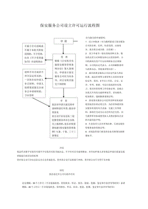 保安服务公司许可运行流程图.docx