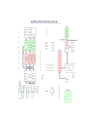 检测过程质量体系图工程文档范本.docx