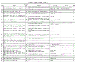 项目部安全管理部部长履责考核表.docx