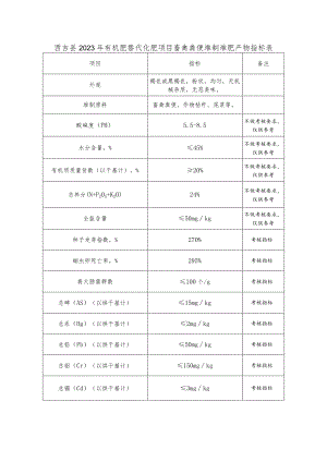 西吉县2023年有机肥替代化肥项目畜禽粪便堆制堆肥产物指标表.docx
