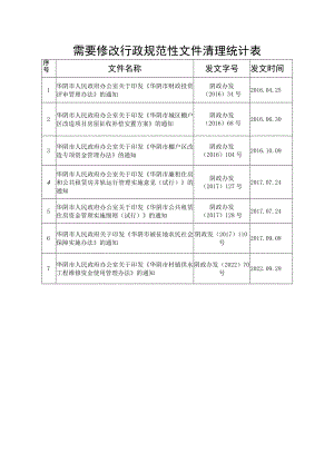 需要修改行政规范性文件清理统计表.docx