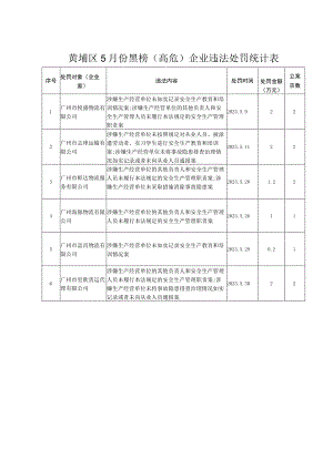 黄埔区5月份黑榜高危企业违法处罚统计表.docx
