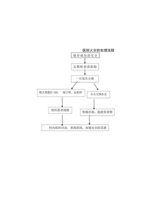 医院火灾的处理流程.docx