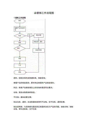 品管部工作流程图.docx
