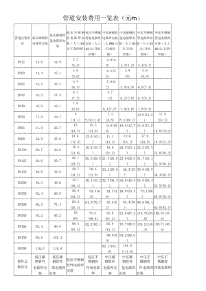管道安装费用一览表（元m）.docx
