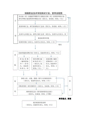 铜陵职业技术学院耗材计划、使用流程图.docx