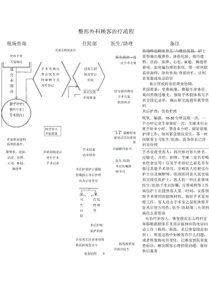 医美整形外科顾客治疗流程标准.docx