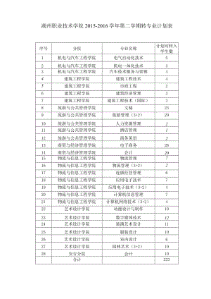 湖州职业技术学院2015-2016学年第二学期转专业计划表.docx