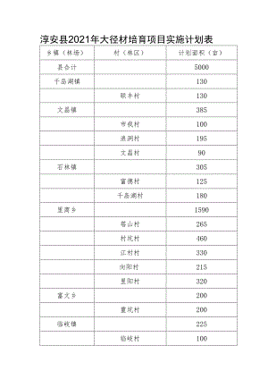淳安县2021年大径材培育项目实施计划表.docx