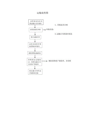 运输流程图.docx