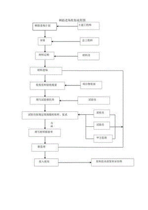 钢筋进场检验流程图.docx