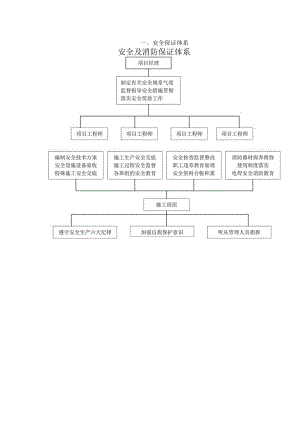 安全及消防保证体系.docx