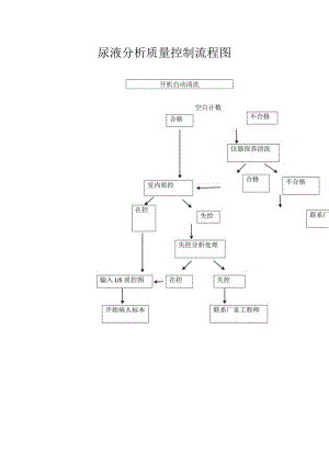 尿液分析质量控制流程图.docx