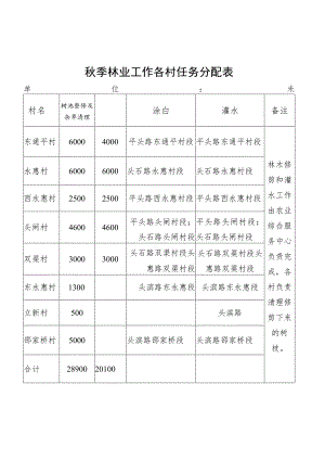 秋季林业工作各村任务分配表单位米.docx