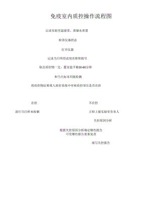 免疫室内质控操作流程图.docx