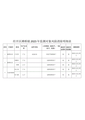 经开区滩桥镇2023年监测对象风险消除明细表.docx