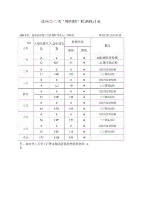 连南县生猪“瘦肉精”检测统计表.docx