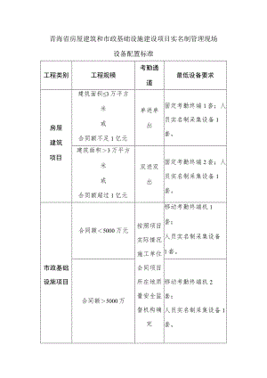 青海省房屋建筑和市政基础设施建设项目实名制管理现场设备配置标、系统自动扣分规则准.docx