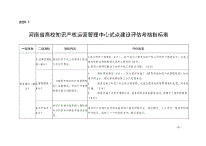 河南省高校知识产权运营管理中心试点建设评估考核指标表、工作总结表.docx