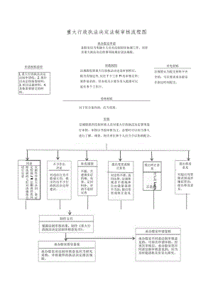 重大行政执法决定法制审核流程图.docx
