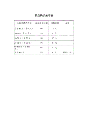 药品购销差率表.docx