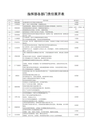 指挥部各部门责任展开表.docx