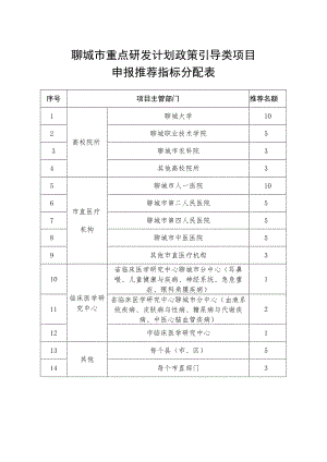 聊城市重点研发计划政策引导类项目申报推荐指标分配表.docx