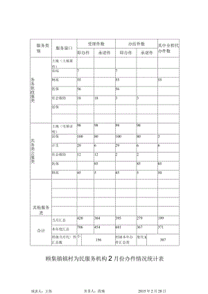 顾集镇镇村为民服务机构2月份办件情况统计表.docx