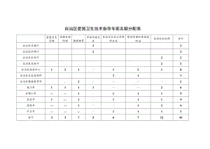 自治区爱国卫生技术指导专家名额分配表.docx