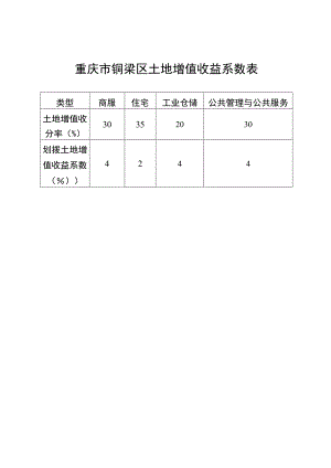 重庆市铜梁区土地增值收益系数表.docx