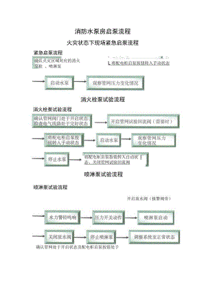 消防水泵房启泵流程.docx