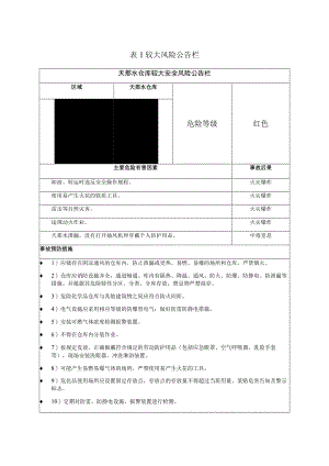 附表企业较大安全风险公告栏标准模板.docx