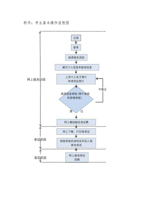 考生基本操作流程图.docx