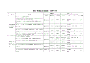 煤矿地面实现零重伤.docx