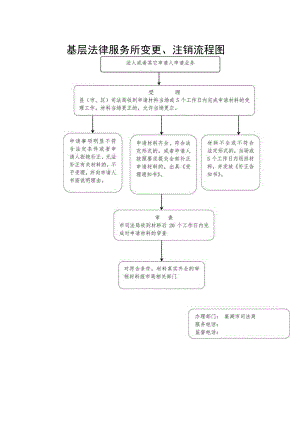 基层法律服务所变更、注销流程图.docx