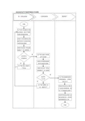 企业安全生产产品样件检验工作流程.docx