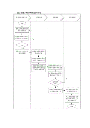 企业安全生产质量持续改进工作流程.docx