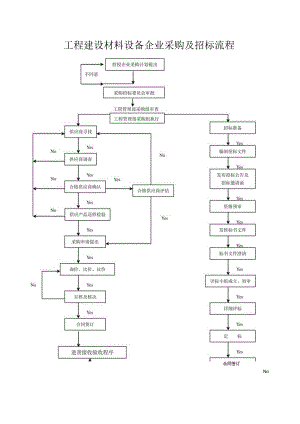 工程建设材料设备企业采购及招标流程图.docx