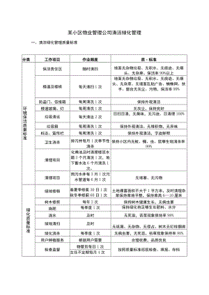 某小区物业管理公司清洁绿化管理.docx