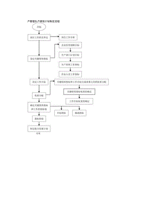 产管理生产绩效计划制定流程.docx