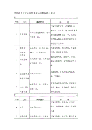 现代化企业工业园物业保洁质量标准与要求.docx