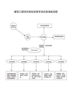 建筑工程项目高处坠落专项应急演练流程图.docx