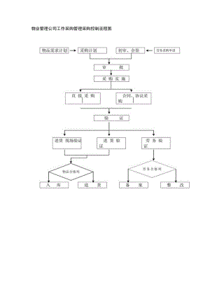 物业管理公司工作采购管理采购控制流程图.docx