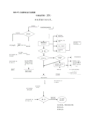 行政职权运行流程图行政处罚类23财政票据行政处罚.docx