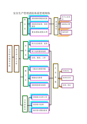安全生产管理消防体系管理网络.docx