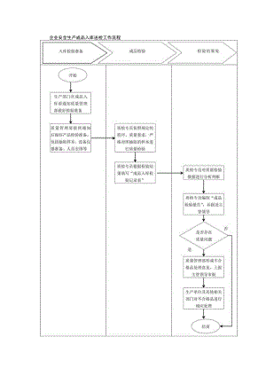 企业安全生产成品入库送检工作流程.docx