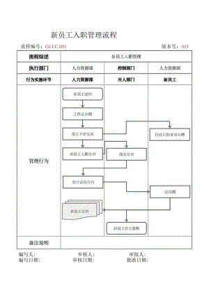 人力资源新员工入职管理流程.docx