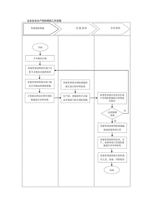 企业安全生产预防措施工作流程.docx
