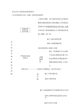 农田水利工程投资监理控制程序.docx
