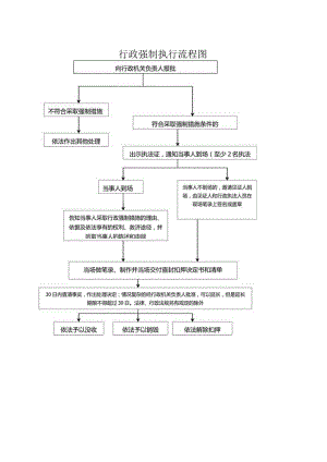 行政强制执行流程图.docx